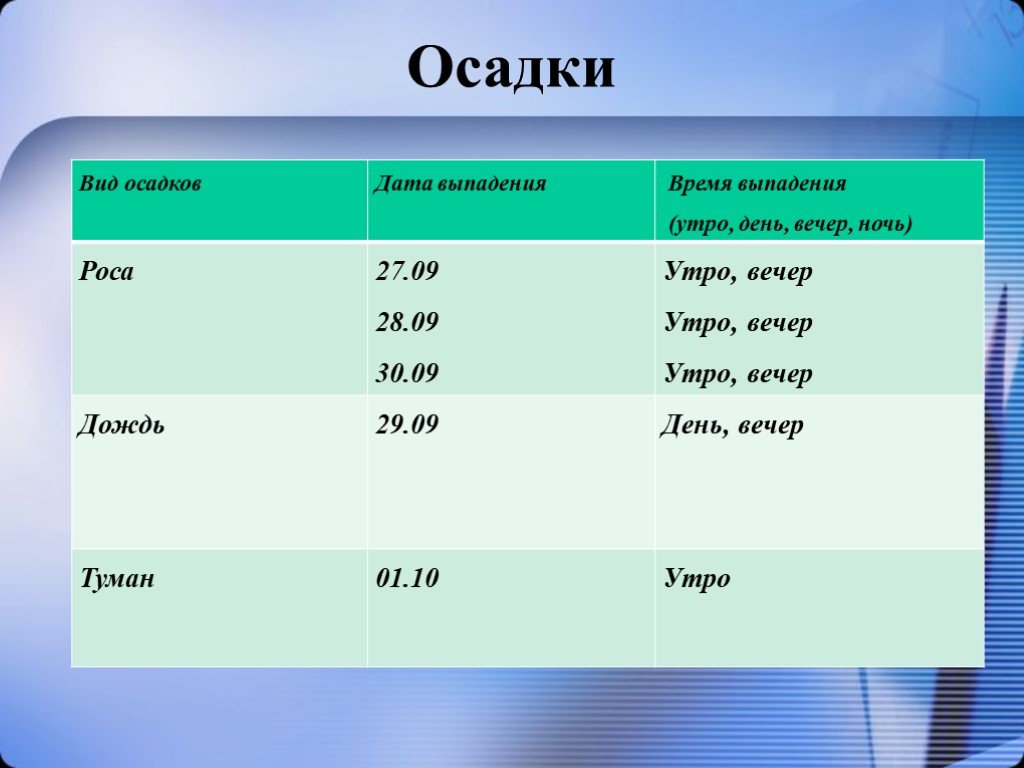 Классы осадок. Какие виды осадков бывают. Осадки. Типы выпадения осадков. Осадки примеры.