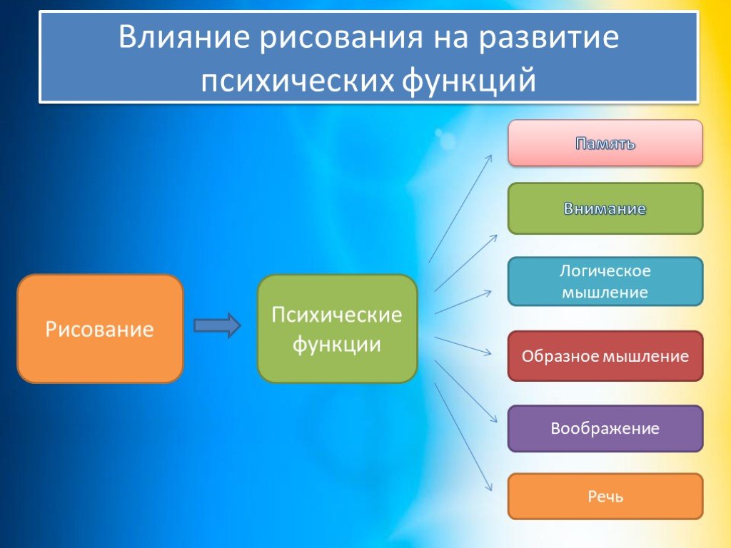 Влияние рисунка. Влияние изобразительной деятельности на психическое развитие детей. Влияние изобразительной деятельности схема. Структура изобразительной деятельности дошкольников. Влияние изобразительной деятельности на ПСИХИКУ ребенка.