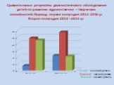 Сравнительные результаты диагностического обследования детей по развитию художественно – творческих способностей. Период: первое полугодие 2014-2015 у.г Второе полугодие 2013 – 2014 у.г. Синий – высокий уровень Красный – средний уровень Зеленый – низкий уровень