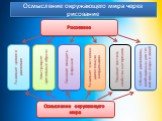 Осмысление окружающего мира через рисование. Осмысление окружающего мира. Развивает зрение и движение. Конструирует зрительные образы. Помогает овладеть формами. Развивает чувственно-двигательную координацию. Помогает постичь свойства материалов. Обучает движениям, необходимым для тех или иных форм 