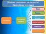 Влияние рисования на развитие психических функций. Психические функции. Память Внимание Речь Воображение. Образное мышление. Логическое мышление