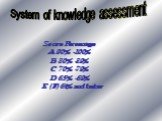 System of knowledge assessment. Score Percentage A 90% -100% B 80% -89% C 70% -79% D 65% -69% E (F) 64% and below