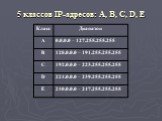 5 классов IP-адресов: A, B, C, D, E
