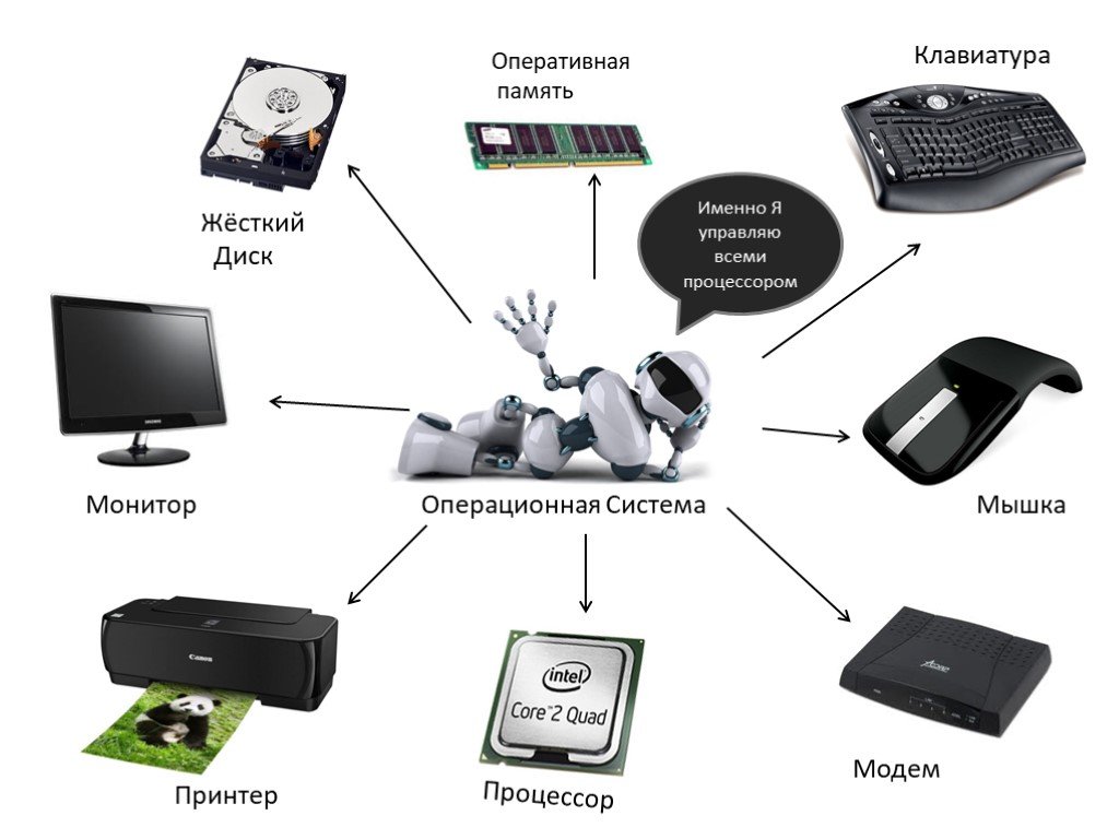 Оса комп. Оперативная система. Оперативные системы для компьютера. Мышь клавиатура монитор принтер. Операционная система.