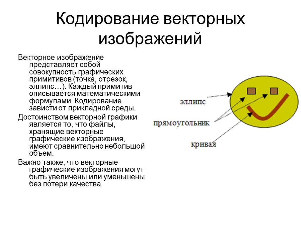 Векторное кодирование рисунков. Кодирование векторных изображений. Кодирование векторных изображений рисунок. Векторное кодирование информации. Векторное кодирование графической информации.