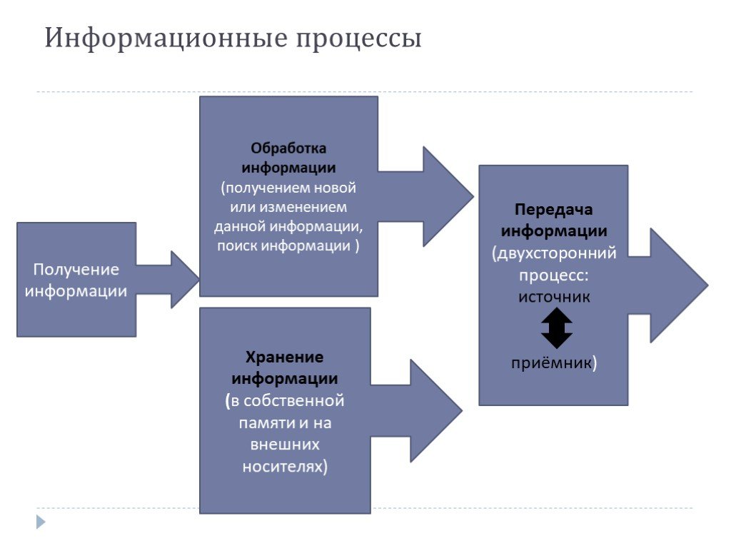 Процесс изменения данных. Получение информации. Получение и обработка информации. Процесс передачи и получения информации. Процесс обработки и синтеза информации.