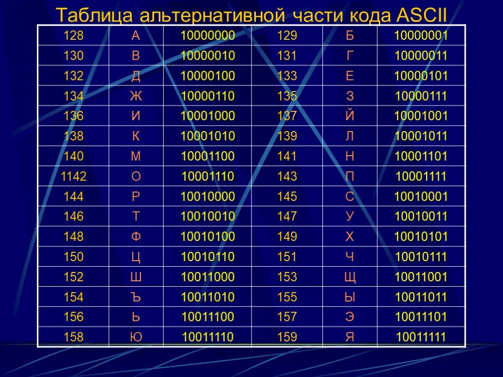 Коды символов программирование. Таблица альтернативной части кода ASCII. Коды русских букв в ASCII. Таблицу кодов ASCII двоичный код. Таблица кодов ASCII русские.