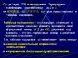 Существует 256 всевозможных 8-разрядных комбинаций, составленных из 0 и 1: от 00000000 до 11111111, которые представлены в таблице кодировок. Таблица кодировок – это стандарт, ставящий в соответствие каждому символу алфавита свой порядковый номер от 0 до 255, двоичный код символа – это его порядковы