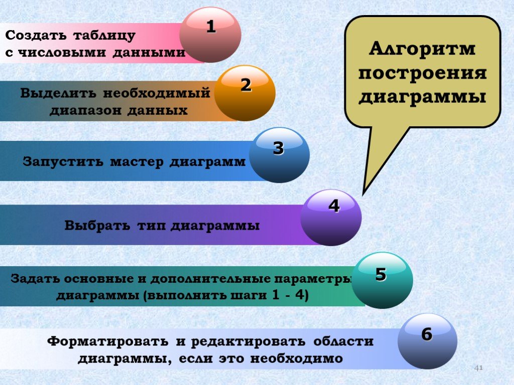 Алгоритм построения диаграмм и графиков