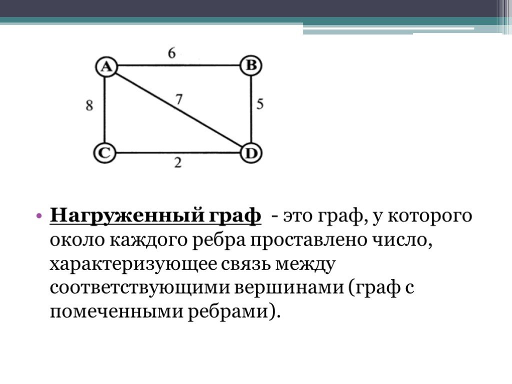 Взвешенный граф картинка