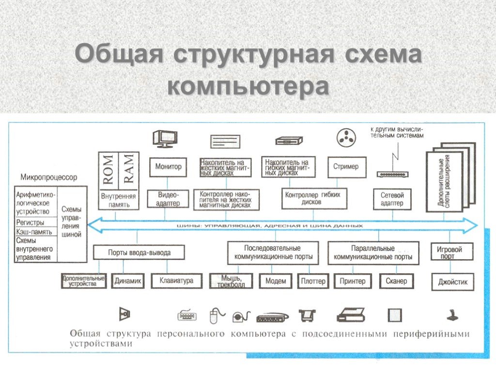 Описание структурной схемы. Схема «состав и структура персонального компьютера». Структурная схема (архитектура) персонального компьютера. Struktura.jpg структурно-функциональная схема компьютера. Последовательность сборки ПК схема.