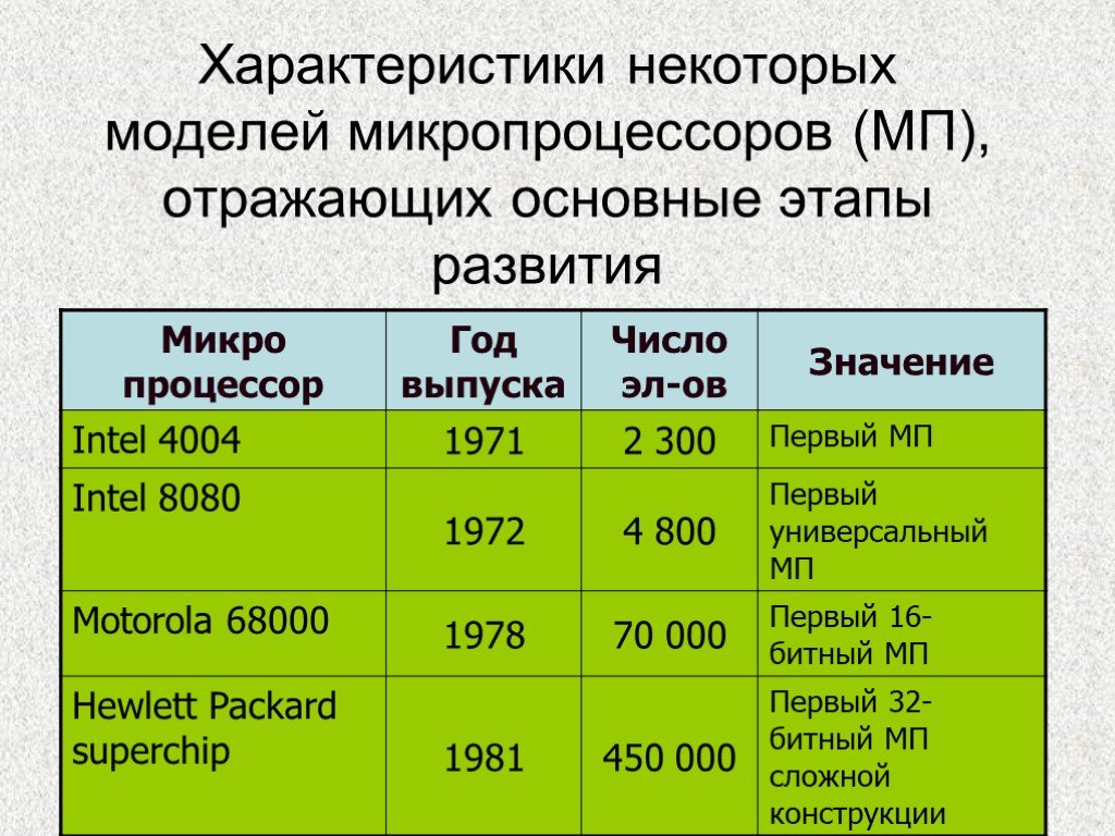 В характеристике показаны характеристики некоторых моделей телефонов. Модели микропроцессоров. Характеристики микропроцессоров таблица. Основные современные модели микропроцессоров.. История развития микропроцессоров таблица.