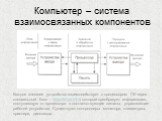 Компьютер – система взаимосвязанных компонентов. Каждое внешнее устройство взаимодействует с процессором ПК через специальный блок – КОНТРОЛЛЕР, который преобразует информацию, поступающую от процессора в соответствующие сигналы, управляющие работой устройства. Существуют контроллеры монитора, клави