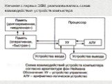 Начиная с первых ЭВМ, реализовывалась схема взаимодействия устройств компьютера