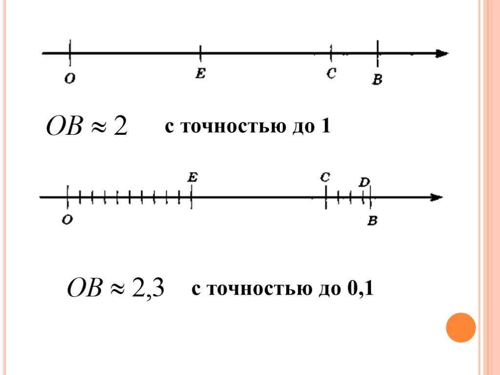 С точностью до дома. Изображение иррациональных чисел на числовой прямой. Изображение иррациональных чисел на числовой прямой рисунок. Проект по математике иррациональные числа 8 класс. Изображение иррациональных чисел на числовой оси.