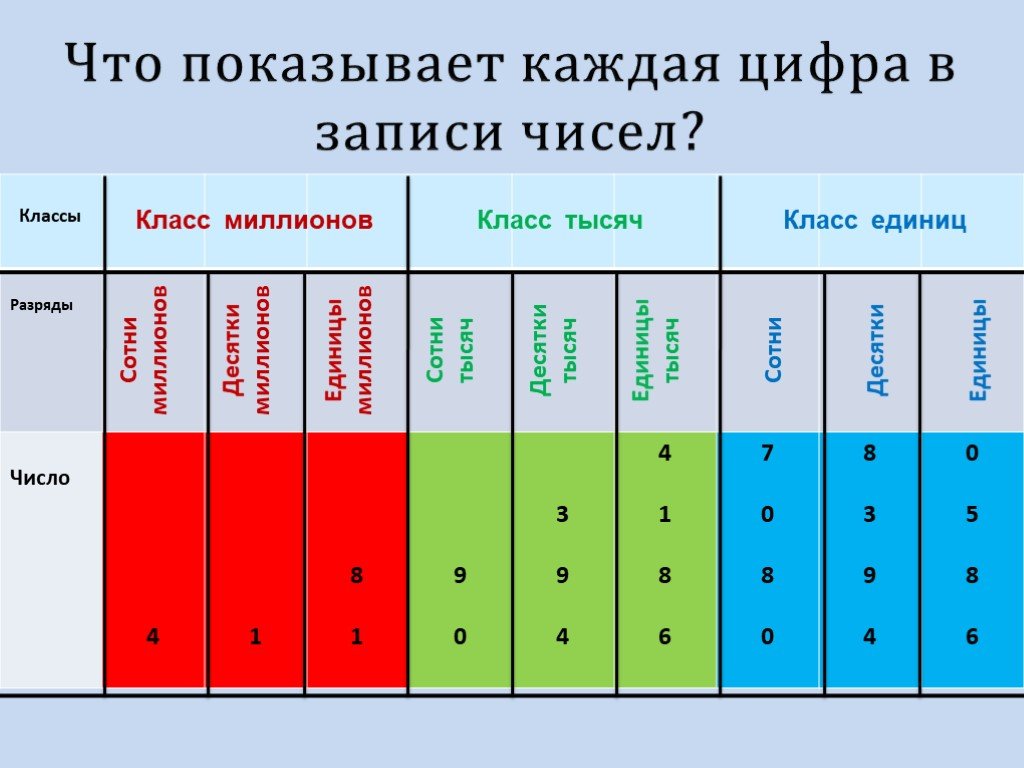 Нумерация многозначных чисел 4 класс презентация