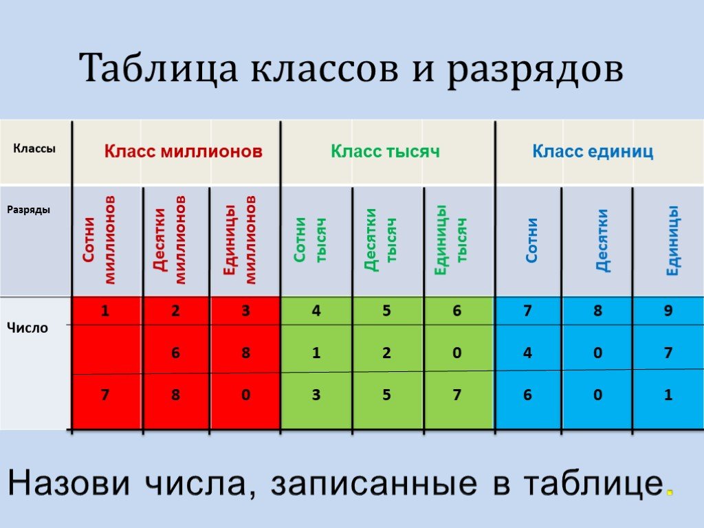 Картинка таблица разрядов и классов 4 класс