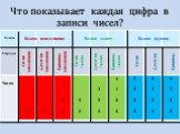 Что показывает каждая цифра в записи чисел?