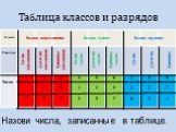 Класс миллионов Класс тысяч Класс единиц. Назови числа, записанные в таблице. Таблица классов и разрядов