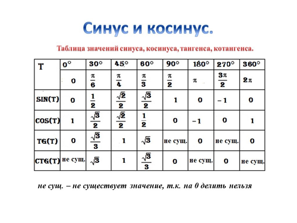 Тангенс угла 0 3. Таблица значений синусов и косинусов. Таблица значений синусов косинусов тангенсов. Таблица синусов и косинусов тангенсов и котангенсов. Таблица синусов и косинусов тангенсов и котангенсов в градусах.