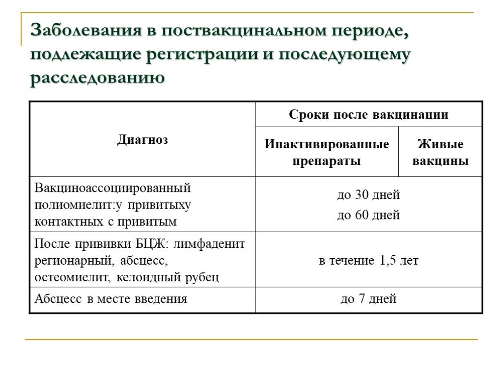 Срок после болезни. Сроки наблюдения после прививок. Патологии поствакцинального периода. Неблагоприятные события в поствакцинальном периоде. Сроки наблюдения после вакцинации.