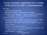 Схема лечения в зависимости от стадии ХОБЛ (GOLD, 2003, с дополнениями). Все стадии: Исключение факторов риска Ежегодная вакцинация противогриппозной вакциной Ингаляции при необходимости одного из: атровент 40 мкг, беродуал – 2 дозы, беротек – 200-400 мкг, сальбутамол 200-400 мкг Стадии II, III и IV