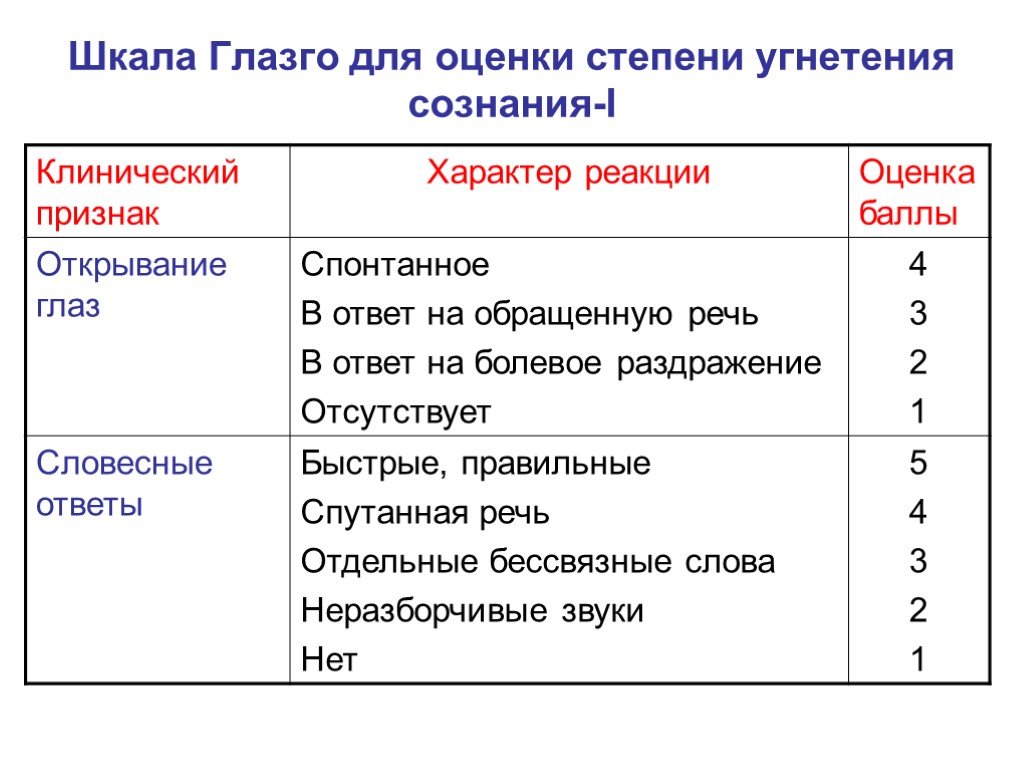 Оценка сознания. Шкала Глазго 15б. Шкала Глазго для оценки степени угнетения сознания. Шкала комы Глазго 10 баллов. Сопор шкала Глазго баллы.