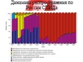 Динамика распространения по России СПИДа