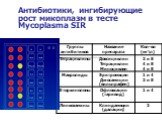Антибиотики, ингибирующие рост микоплазм в тесте Mycoplasma SIR