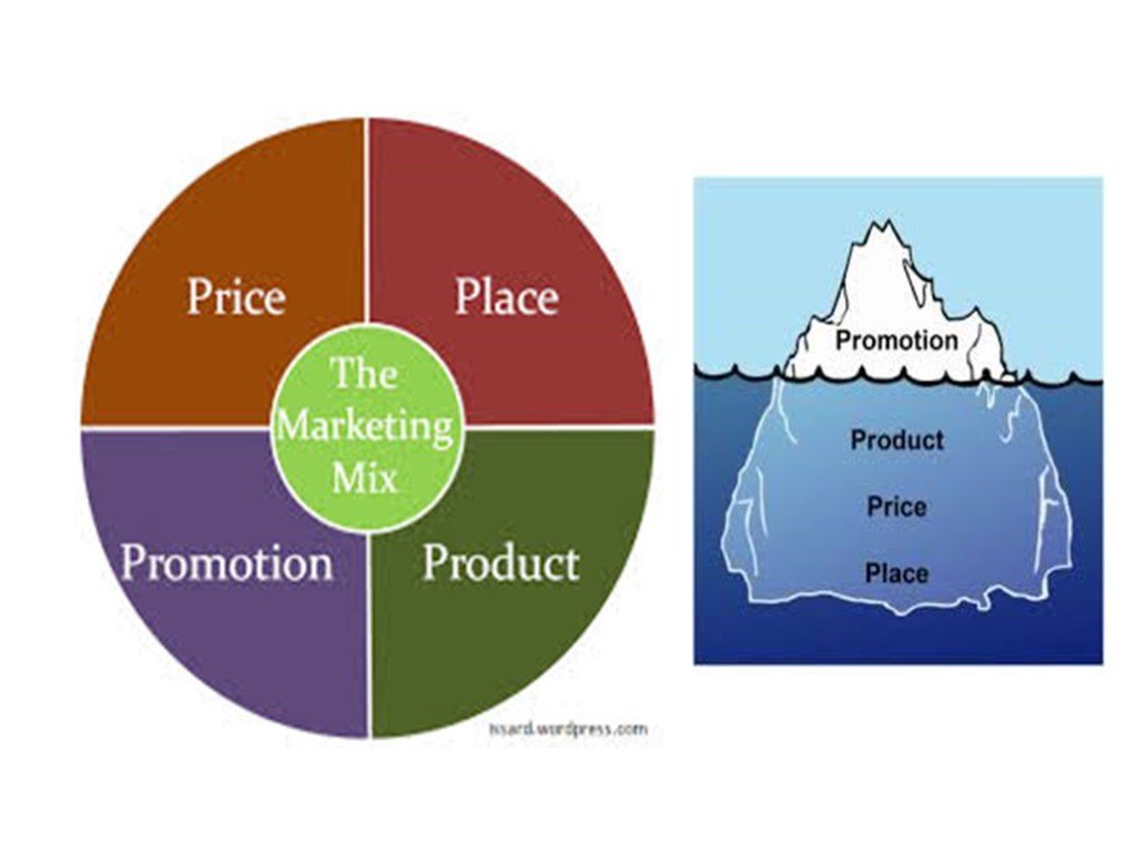 Place promotion. Place в маркетинге. Price маркетинг. Product Price place promotion. Marketing Mix place and promotion.