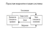 Простая маркетинговая система