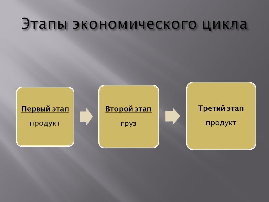 Этапы цикла. Этапы экономического цикла. Экономические стадии. Стадии хозяйственного цикла. Экономический уиклтапы.