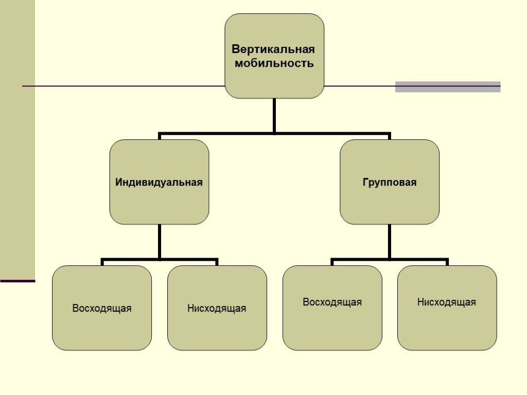 Примеры вертикальной восходящей и нисходящей мобильности. Вертикальная социальная мобильность. Индивидуальная вертикальная мобильность. Вертикальная мобильность индивидуальная и групповая. Групповая вертикальная мобильность примеры.