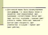 Для каждой варны была сформулирована своя дхарма, т.е. закон образа жизни и закреплен свой определенный цвет. Брахманам соответствовал белый цвет (цвет чистоты), кшатриям – красный (цвет доблести, войны, богатства), вайшьям – желтый (цвет покорности, цвет ученичества) и шудрам – черный цвет (цвет ра