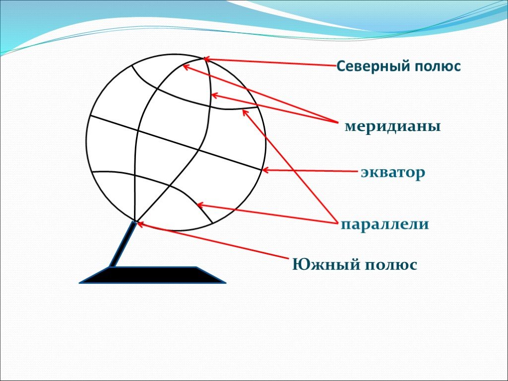 Как называется линия показывающая на карте направление. Модель земли Меридиан параллель полюс Экватор. Глобус меридианы параллели Экватор. Меридиан параллель полюс Экватор. Изображение глобуса Меридиан параллель Экватор полюса.