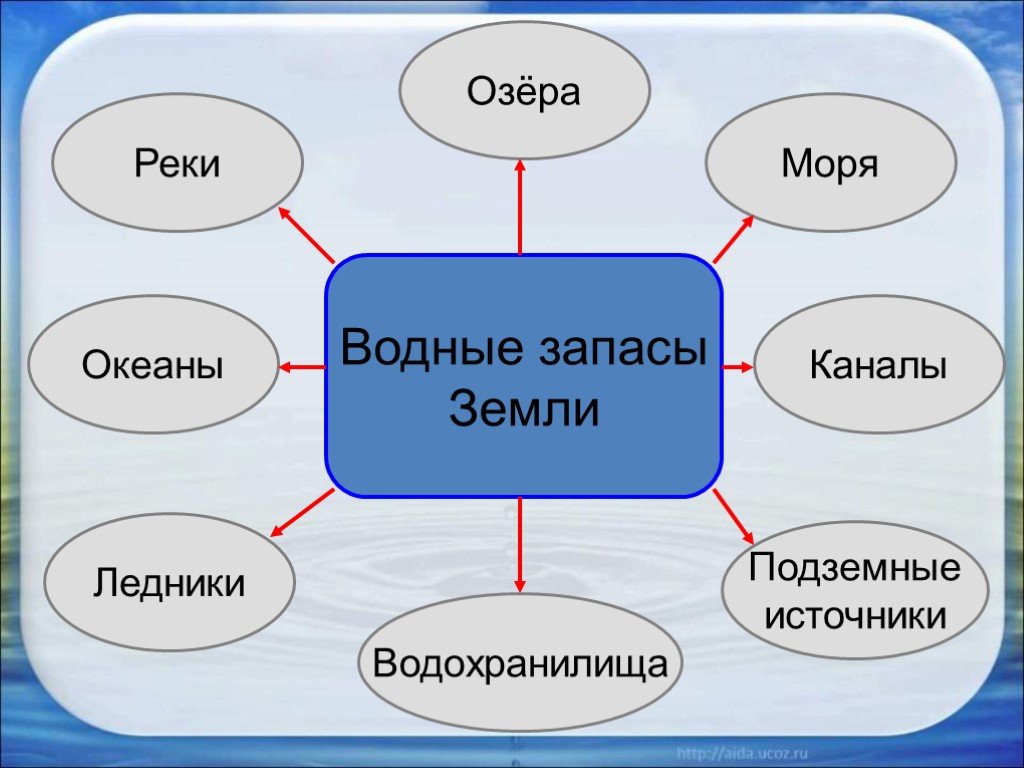 Проект о воде 4 класс