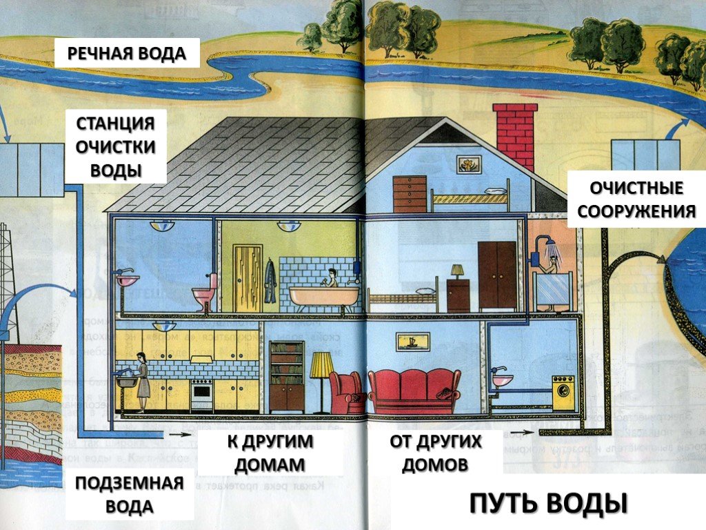 Презентация откуда в наш дом приходит вода