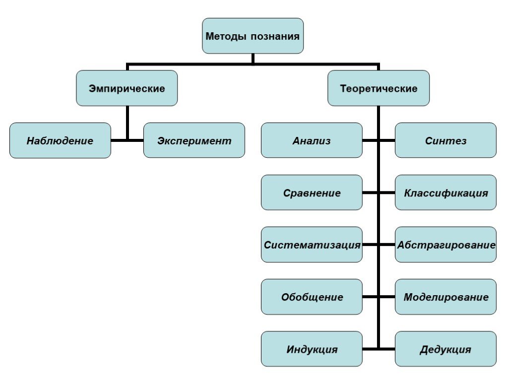 Наблюдение вид познания