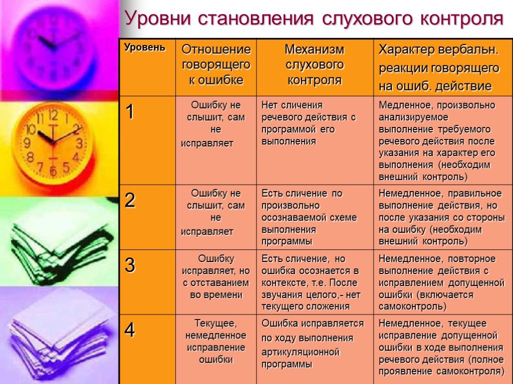 Уровень контроля. Уровни становления слухового контроля. Уровни становления слухового контроля выполнения действий.. Оценка роли слухового контроля в речеобразовании. Метроритмический слуховой контроль.