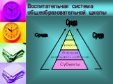 Воспитательная система общеобразовательной школы. Среда