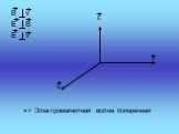 B v E В Е v Е. => Электромагнитная волна поперечная