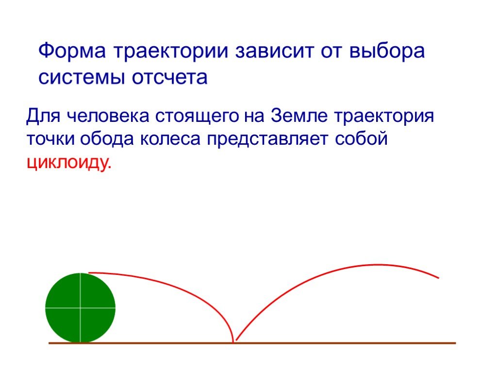 Зависит ли форма. Зависимость формы траектории от выбора системы отсчета. Форма траектории зависит. Форма траектории зависит от выбора. Траектория точки на колесе.