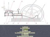 1- поршень 2 — Шток поршня 3 — Ползун 4 — Шатун 5 — Коленчатый вал 6 — Эксцентрик для привода клапана 7 — Маховик 8 — Золотник 9 — Центробежный регулятор