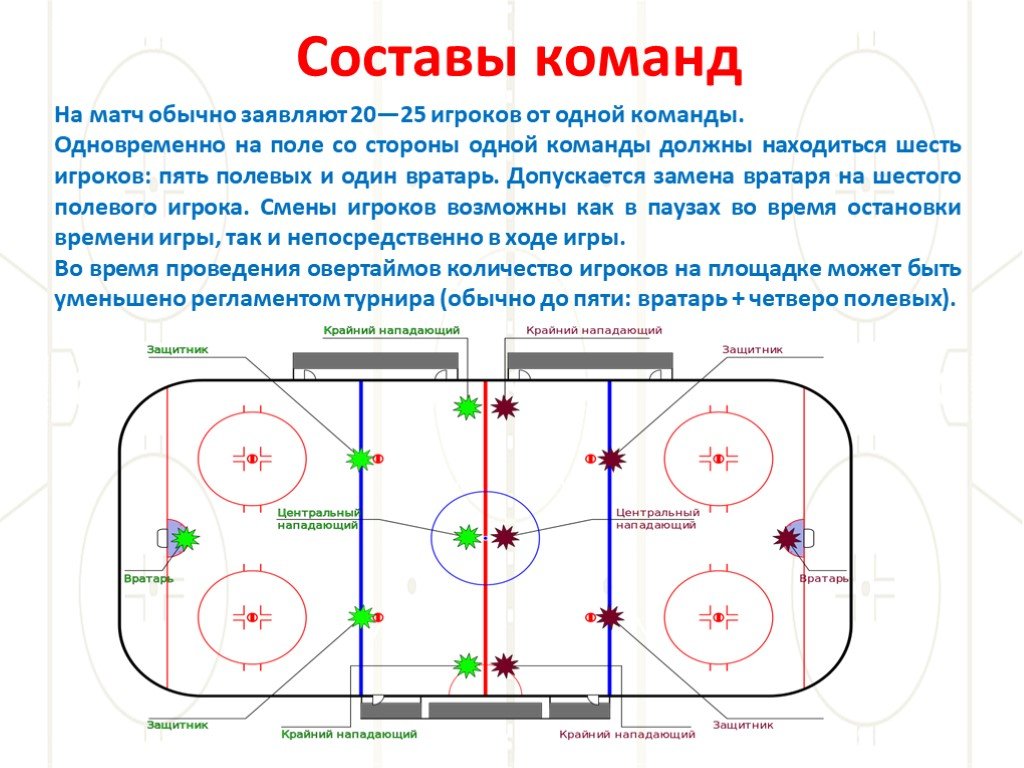 Хоккейная игра время. Расстановка игроков в хоккее. Хоккейная площадка с расположением игроков. Позиции игроков в хоккее с шайбой. Хоккейная площадка схема.