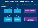 Мораль - это осмысление противоположностей между: добром злом. Оценочные суждения: «предательство-зло». сущим должным. нормативные суждения: «не предавай»