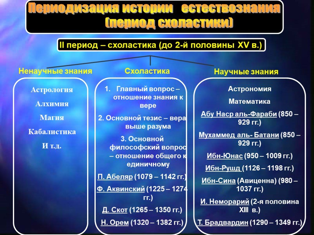 Периоды науки. Периодизация истории естествознания. Периоды развития схоластики. Период схоластики естествознания. Исторический период развития схоластики.