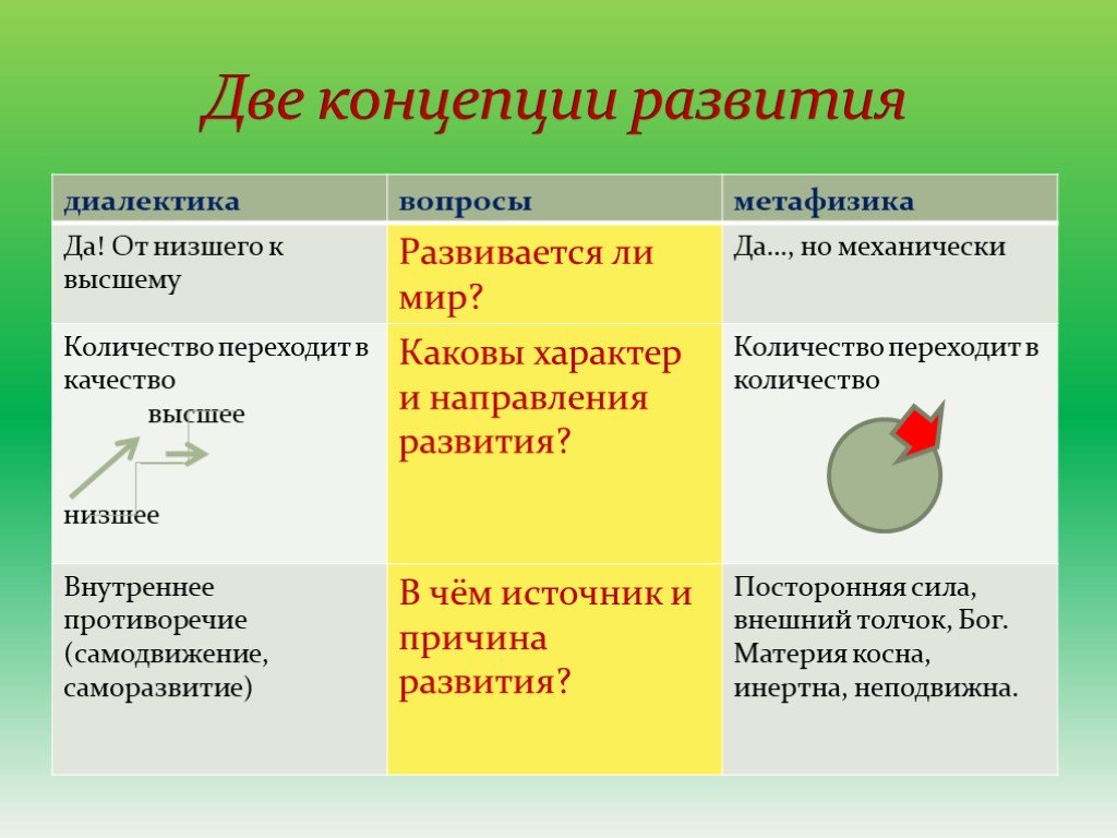 Понятие теория развития. Отличие диалектики от метафизики. Две концепции развития диалектики. Диалектика и метафизика. Диалектическая и метафизическая концепции развития.