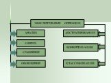 АНАЛИЗ. МЫСЛИТЕЛЬНЫЕ ОПЕРАЦИИ. СИНТЕЗ СРАВНЕНИЕ ОБОБЩЕНИЕ АБСТРАГИРОВАНИЕ КОНКРЕТИЗАЦИЯ КЛАССИФИКАЦИЯ
