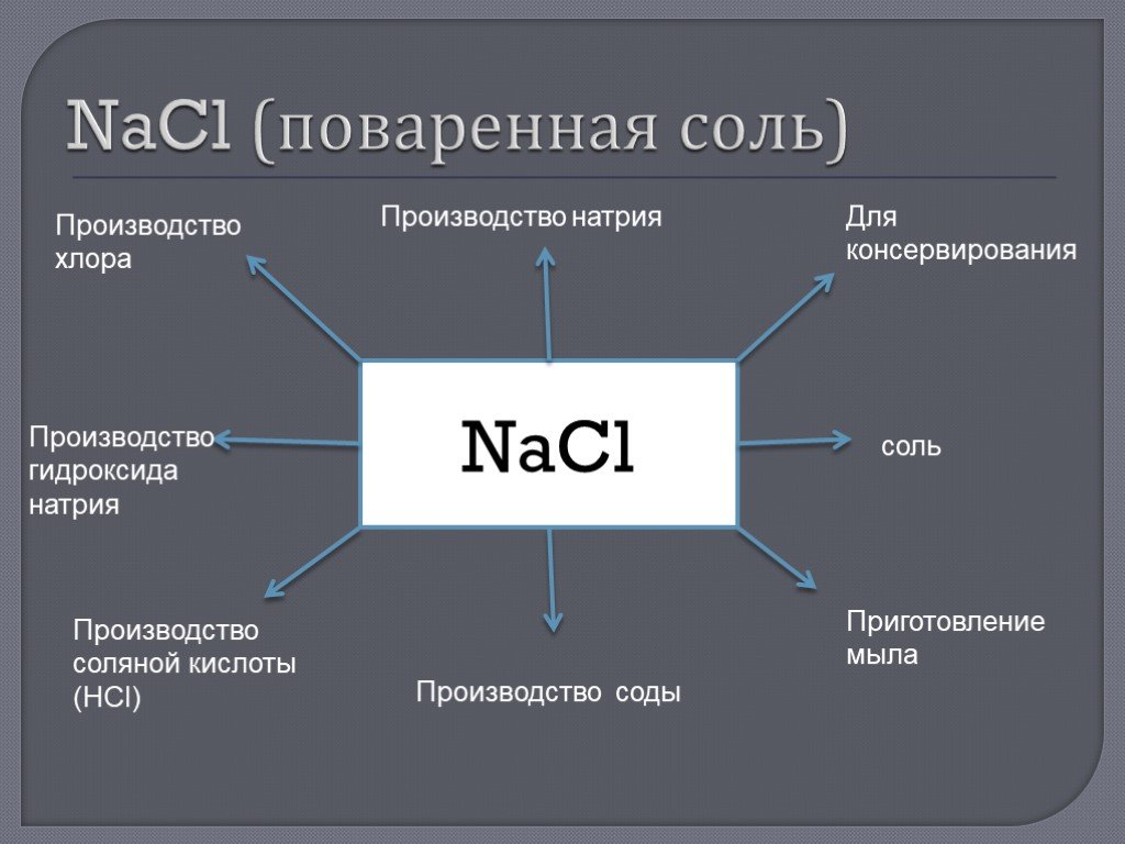 Применение хлорида натрия в быту и промышленности презентация