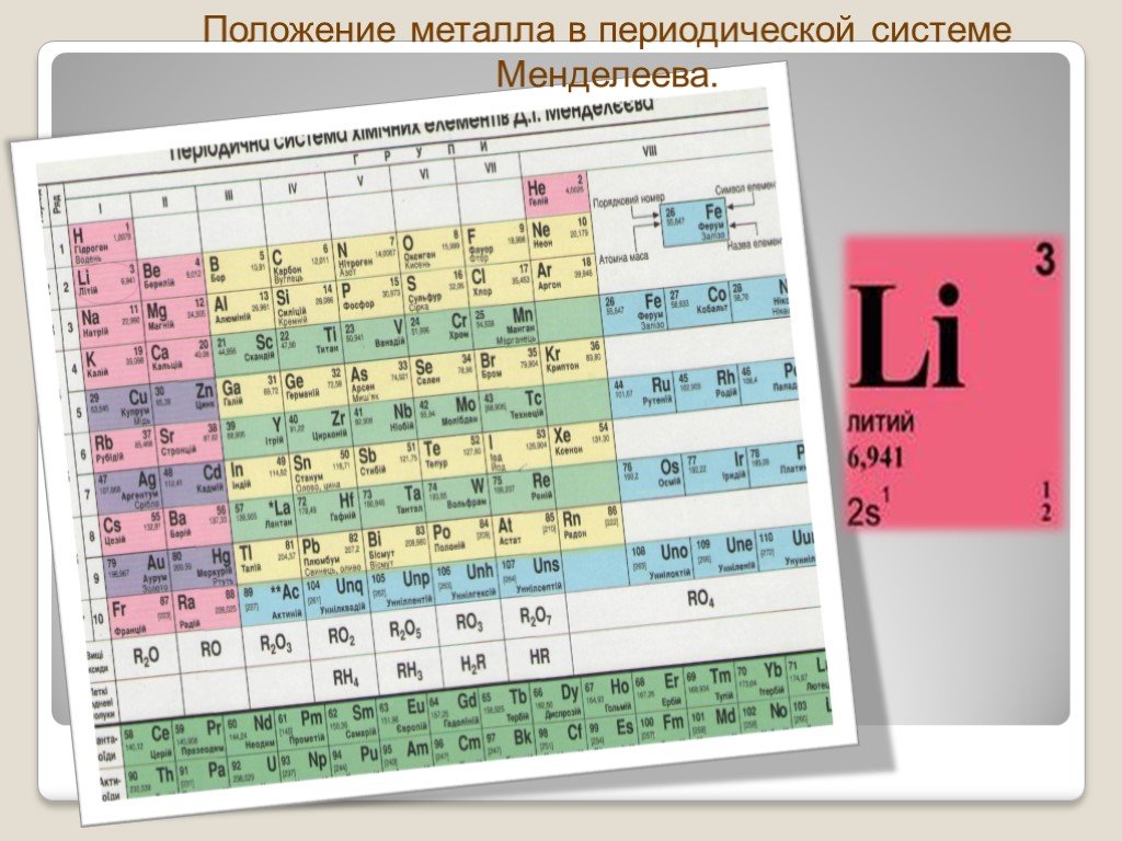Номер группы в периодической таблице равен. Периодическая таблица Менделеева литий. Литий в таблице Менделеева. Литий в химической таблице Менделеева. Химический элемент литий карточка.